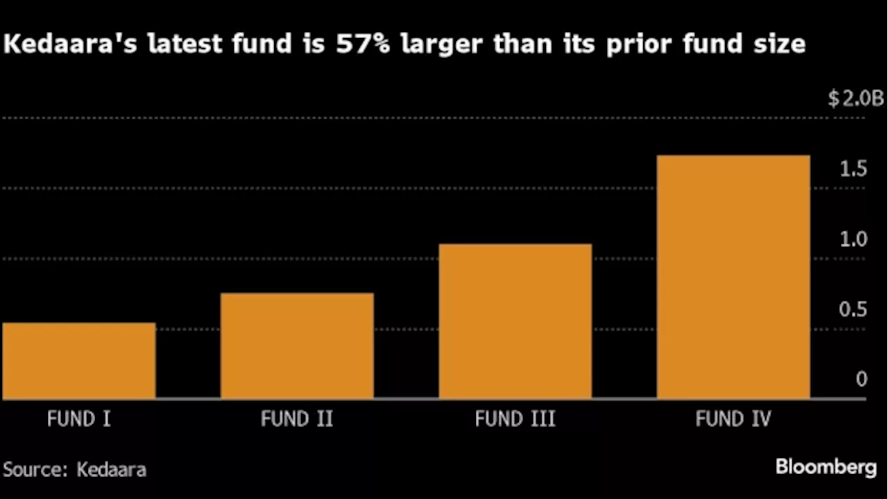 McKinsey Alum-Led India Fund Breaks Mold With Record Capital Raise