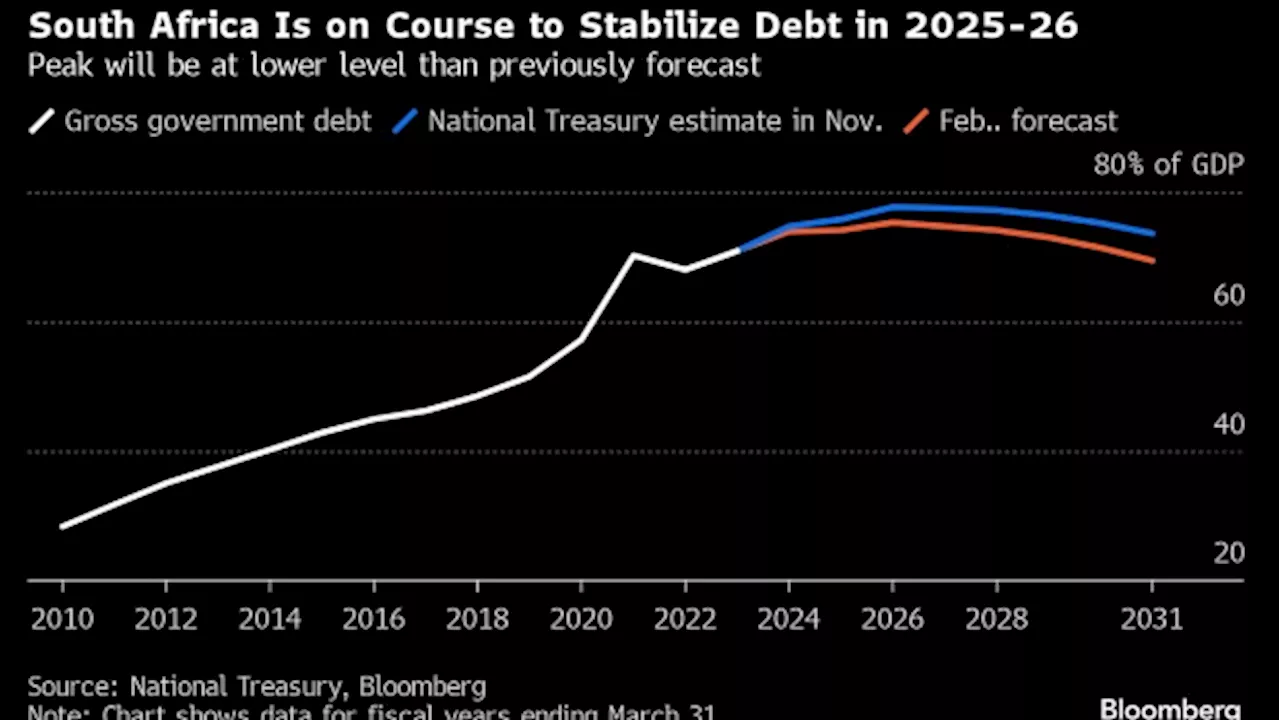 South Africa Set for First Primary Budget Surplus in 15 Years