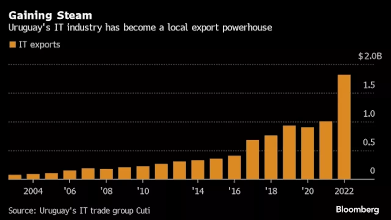 Uruguay’s First IPO Under New Rules Set for June With Tech Firm