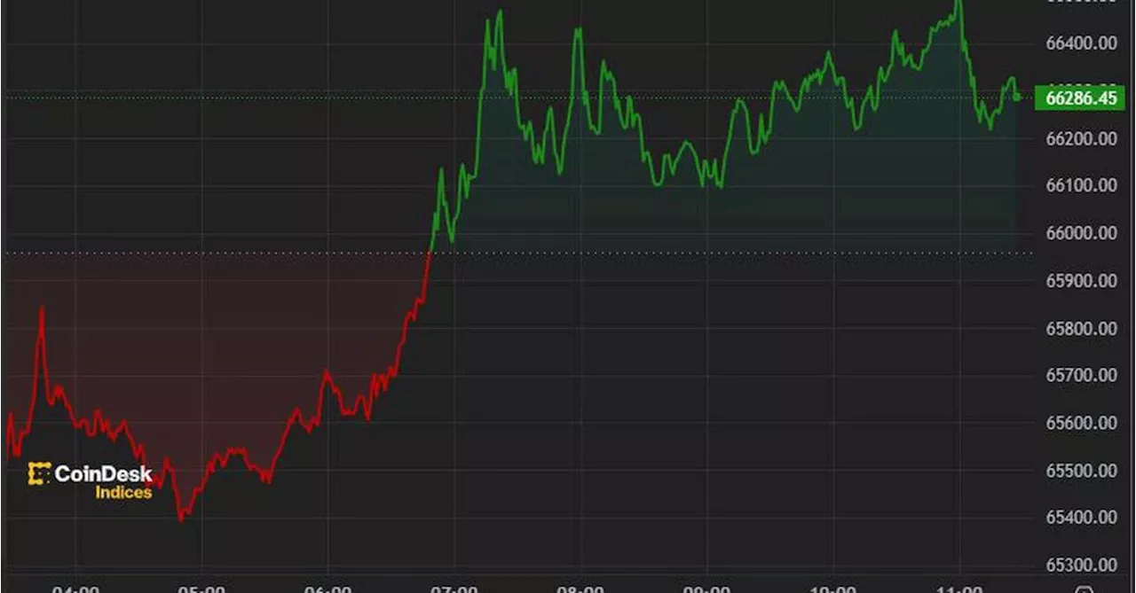 First Mover Americas: Bitcoin Regains $66K Following Bullish ETF Data