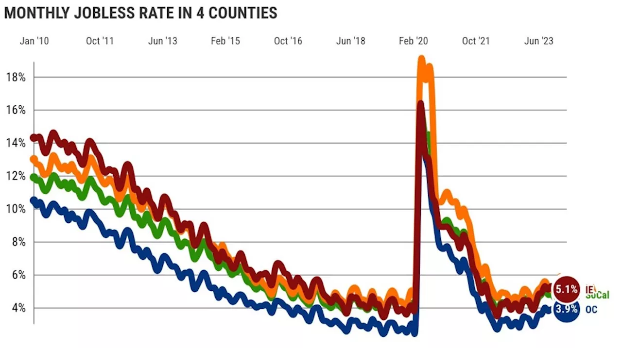 Southern California unemployment dips to 4.3% as 23,000 jobs created in April