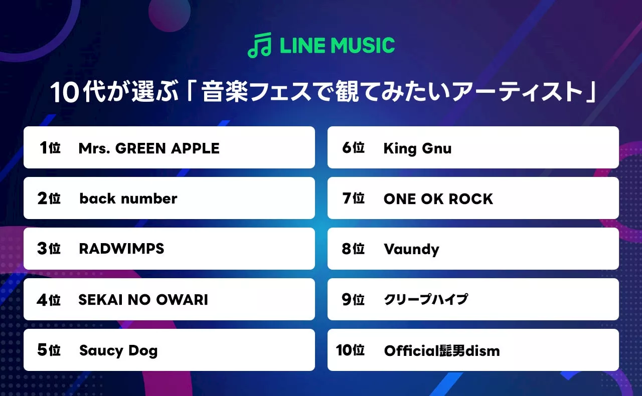 【LINE MUSIC】10代が選ぶ「音楽フェスで観てみたいアーティストランキング」、Mrs. GREEN APPLEが圧倒的人気で1位を獲得