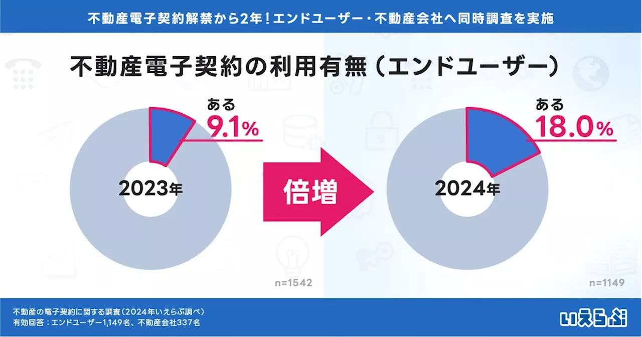 電子契約の利用経験者が前年から倍増！「実は電子契約」を含めると約2.5倍｜不動産の電子契約に関する調査 いえらぶGROUP