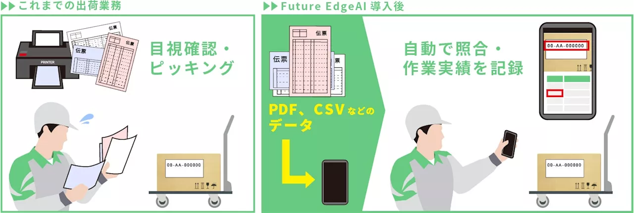 フューチャーアーキテクト、独自開発したエッジAIソリューション「Future EdgeAI」により物流倉庫業務における出荷作業の効率化を実現