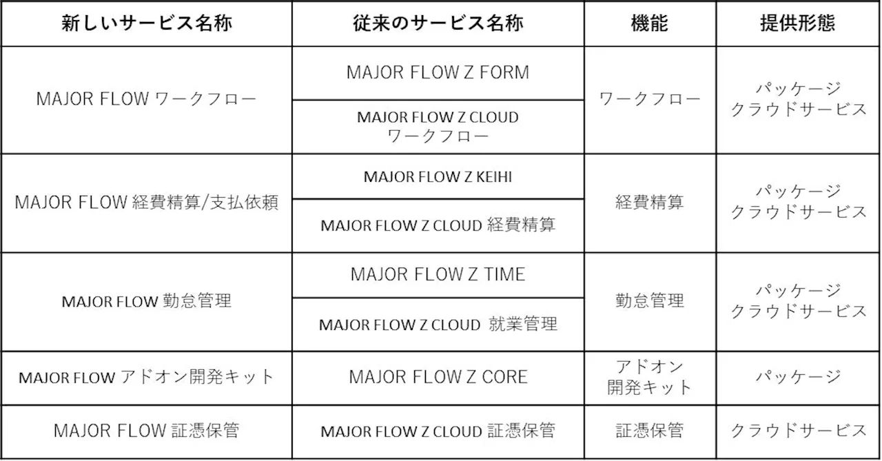 ワークフローシステムのブランドを「MAJOR FLOW」に刷新