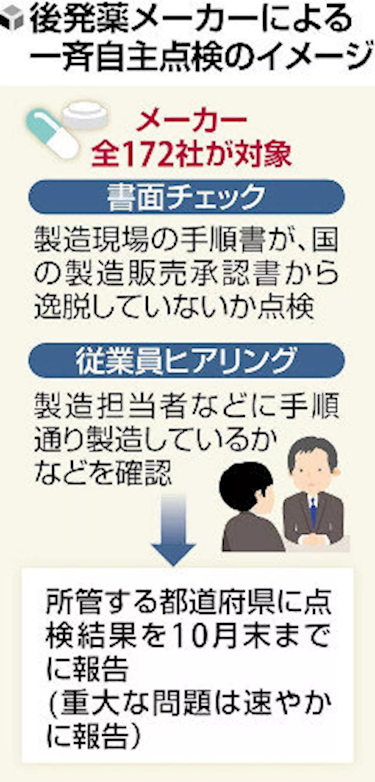 行政処分の相次ぐ後発薬メーカー、厚労省が全１７２社に製造方法の自主点検を要請…不正再発へ対策（2024年5月17日）｜BIGLOBEニュース