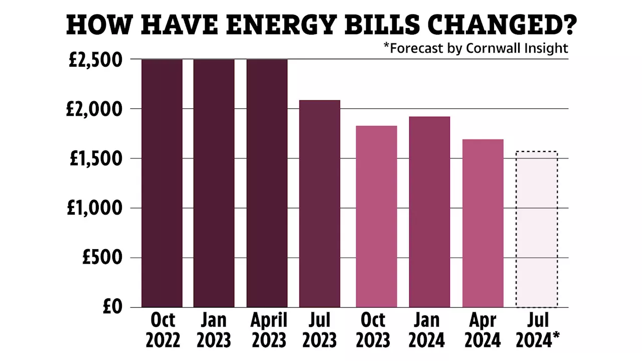 Major change to energy bills from July and experts predict it will save millions cash...