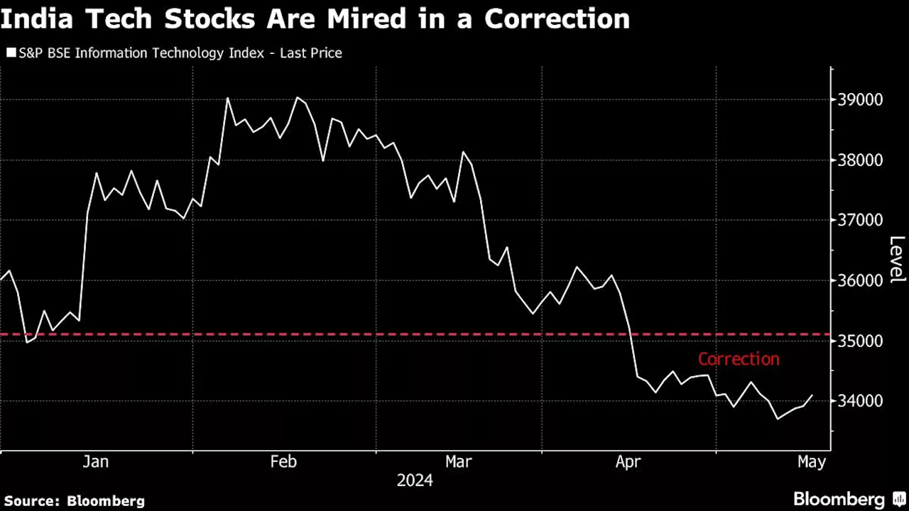 AI-Led Tech Craze Leaves Mega Indian Software Stocks in the Dust