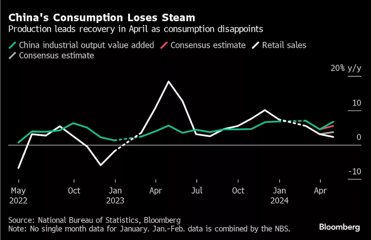 China Consumption Unexpectedly Slows in Warning Sign to Economy