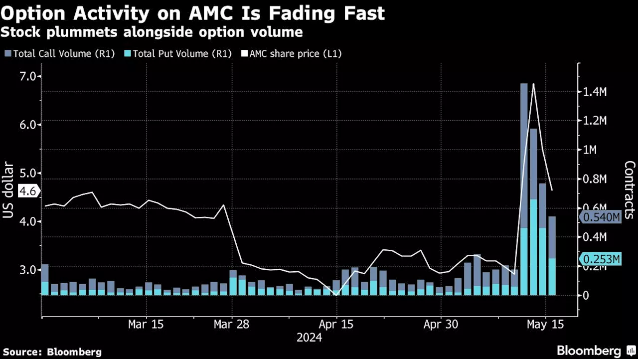 GameStop, AMC Shares Rise After Two-Day $7 Billion Wipeout