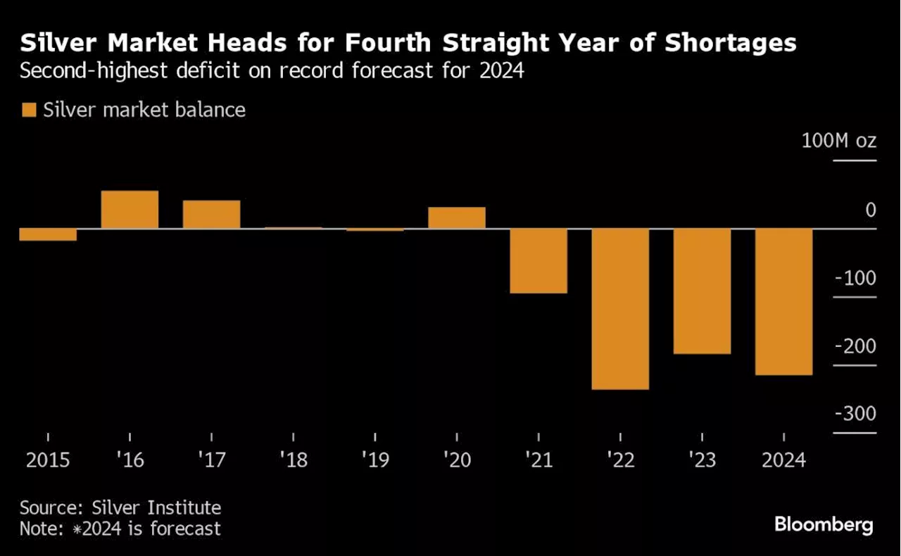 Hot Commodity Silver Sets Pace as Demand and Deficit Drive Rally