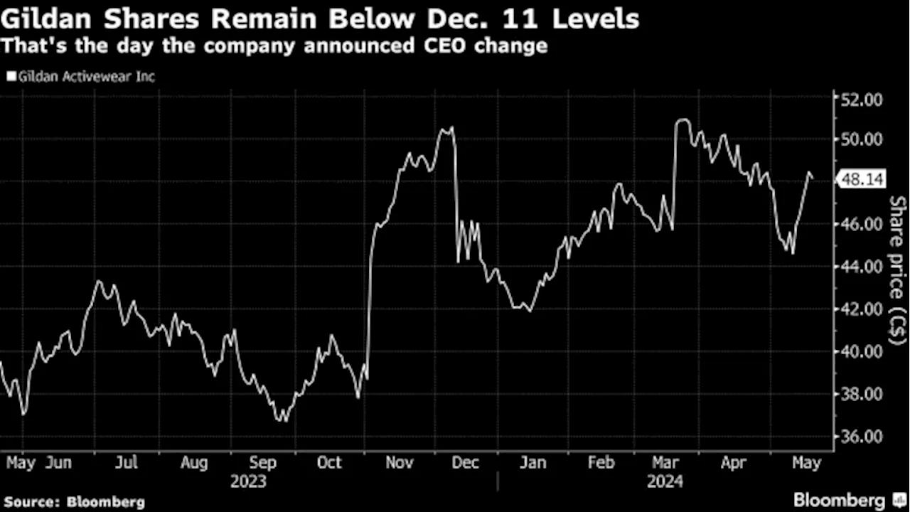 Rebel Gildan Executives Push for Board Change, Return of Ex-CEO Chamandy