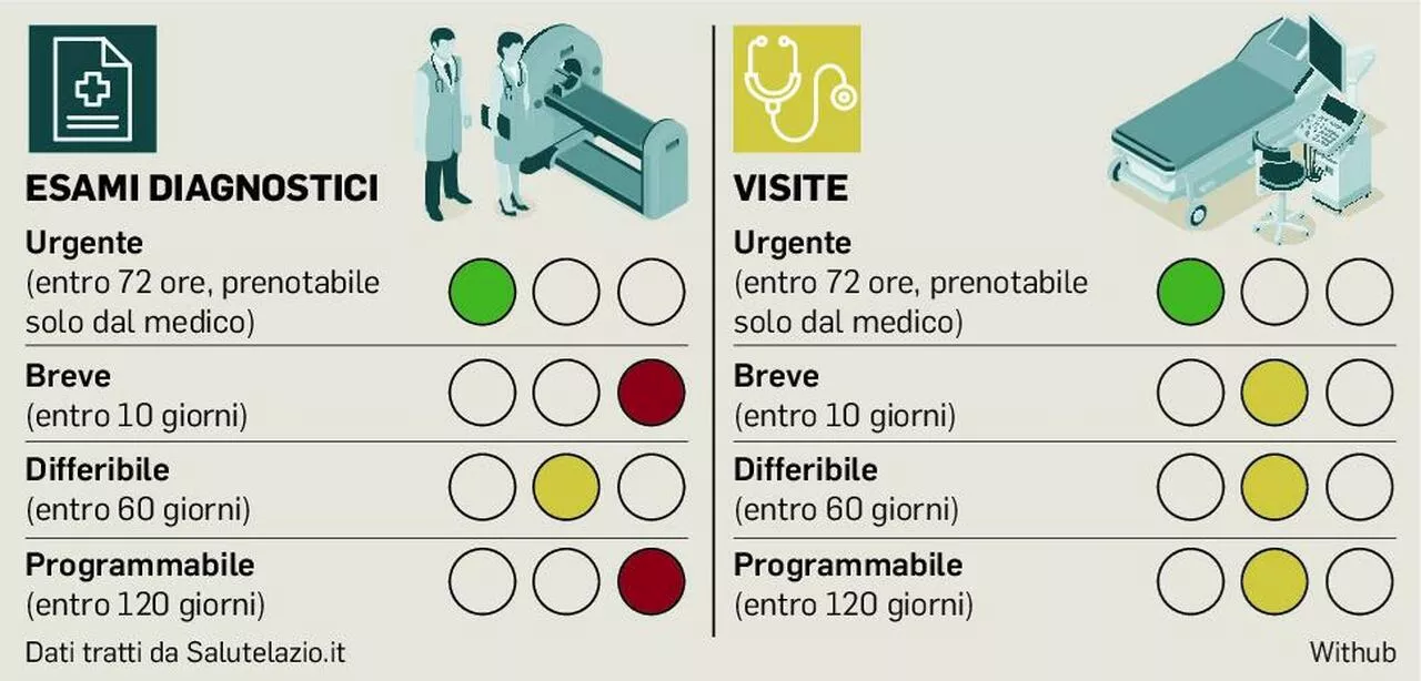 Liste d’attesa, in Ciociaria il rebus prestazioni: garantiti solo esami e visite urgenti