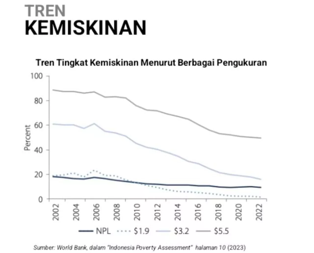 Bank Dunia Mengakui Indonesia Berhasil Memberantas Kemiskinan Ekstrem