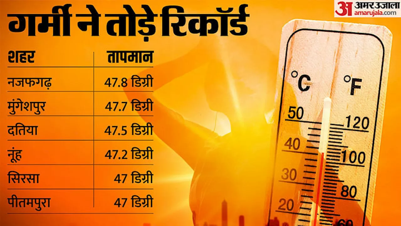 हाय गर्मी!: दिल्ली के नजफगढ़ का तापमान 47.8 डिग्री, देशभर में आठ जगहों पर पारा 47 डिग्री और इससे अधिक