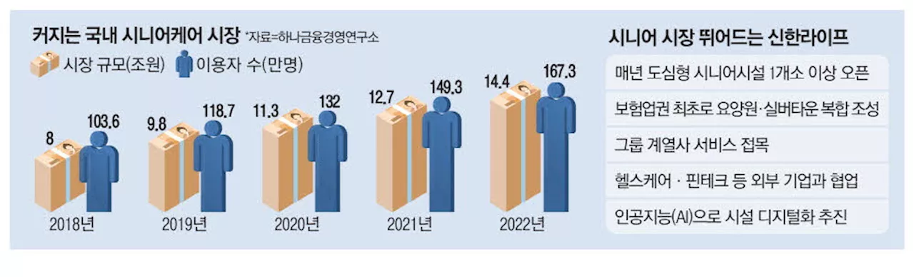 '시니어케어 잡자' KB 이어 신한 뛰어든다