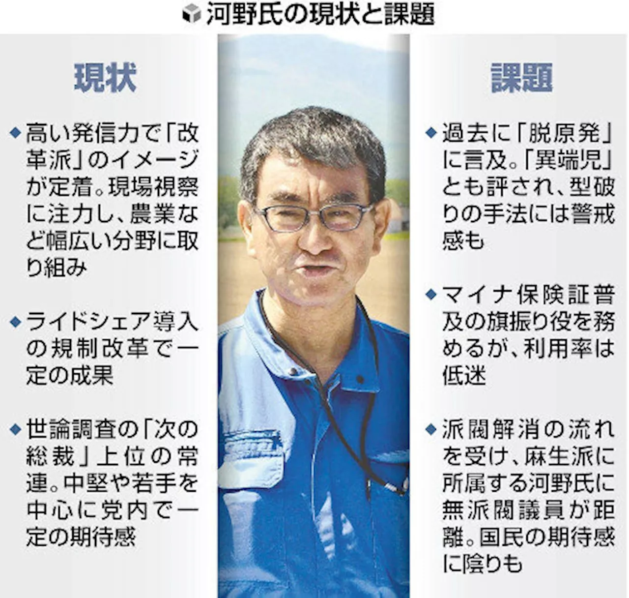 河野氏「異端児」脱却図る、ポスト岸田へ政策発信強化…派閥にとどまり国民の期待感に陰りも（2024年5月20日）｜BIGLOBEニュース