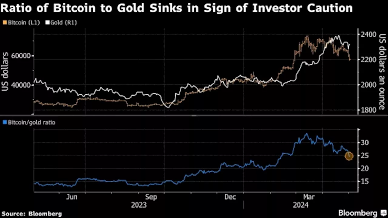 Bitcoin Slump Triggers Warning of ‘Trouble Ahead’ for Global Markets