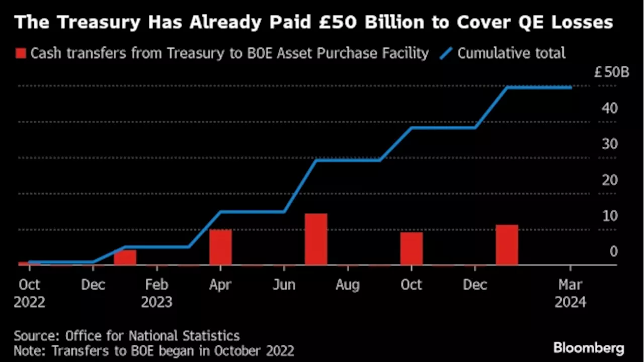 BOE’s Pandemic Stimulus to Blame for £115 Billion in QE Losses