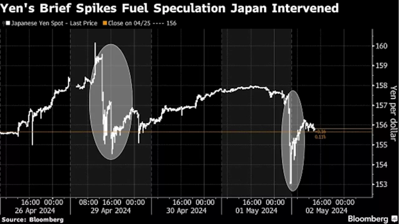 BOJ Data Thursday May Tell If Japan Intervened Again to Spur Yen