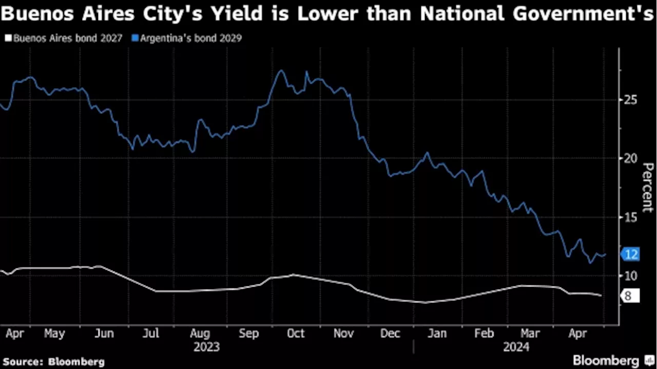 Buenos Aires Officials to Meet Investors as City Weighs Global Bond Sale