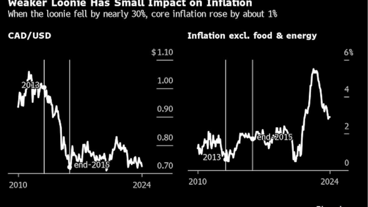 Canada Rates Can Diverge From Fed Without Stoking Inflation Problem, National Bank Says