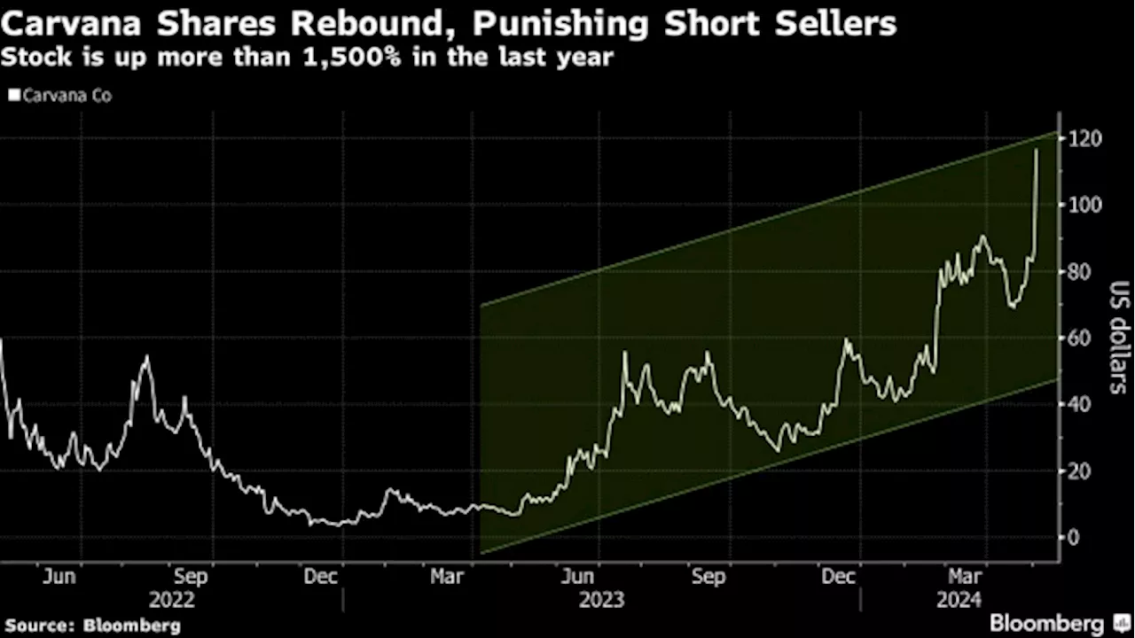 Carvana Short-Seller Losses Hit $3.9 Billion as Stock Soars