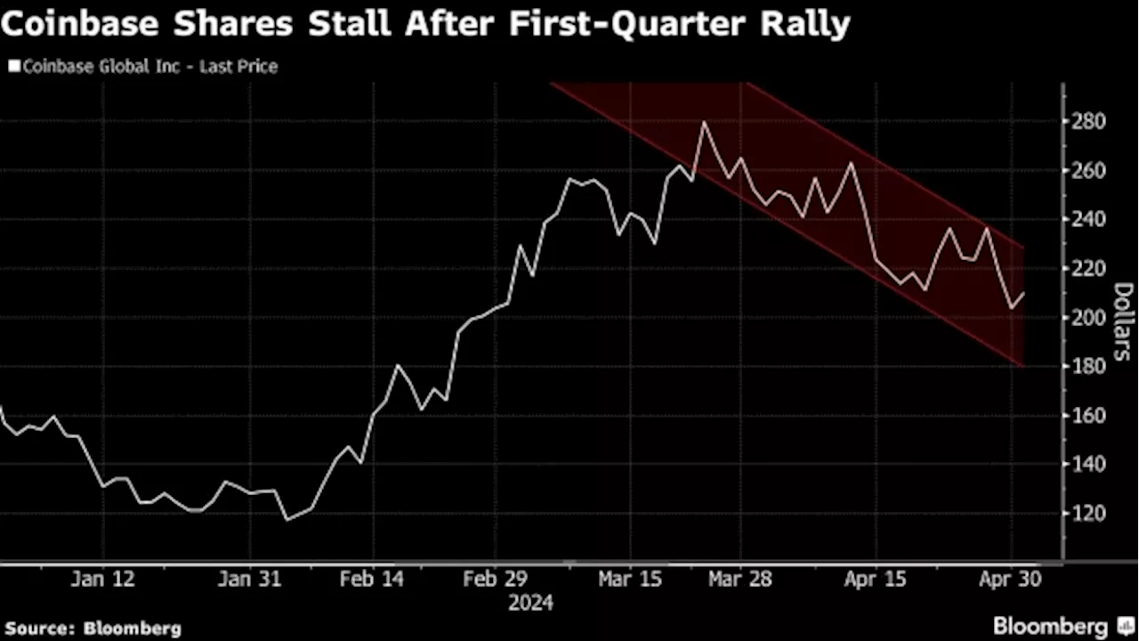 Coinbase’s Recovery at Risk of Being Obscured by Crypto Retreat