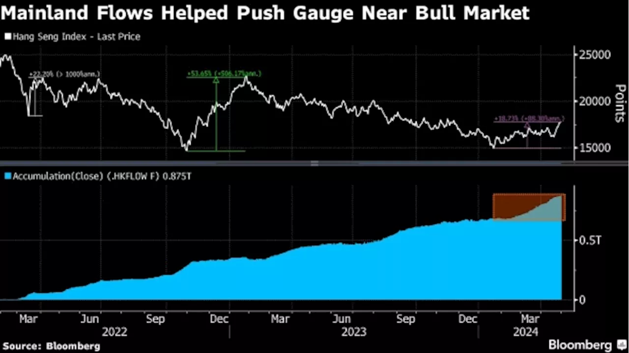 Hong Kong’s Stock Rally Faces Test With China Inflows on Pause