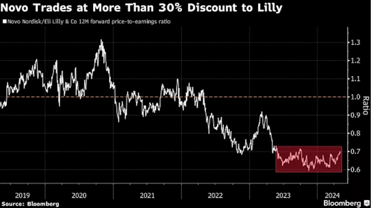 Novo Trades at Hefty Discount to Lilly Even After 350% Rally