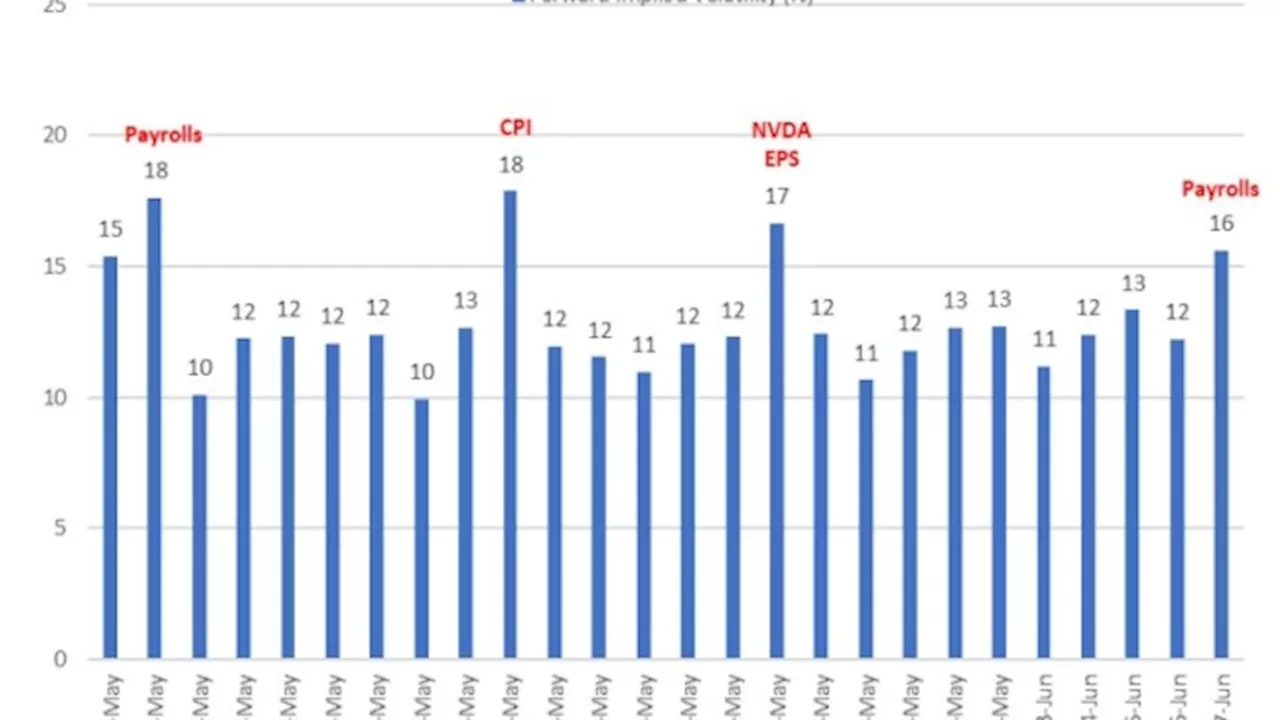 Options Traders Brace for Biggest S&P Jobs-Day Swing in a Year