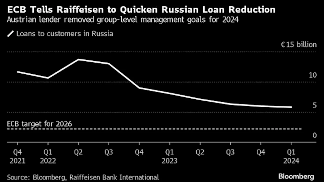 Raiffeisen Pulls Guidance After ECB Orders Cuts to Russia Unit