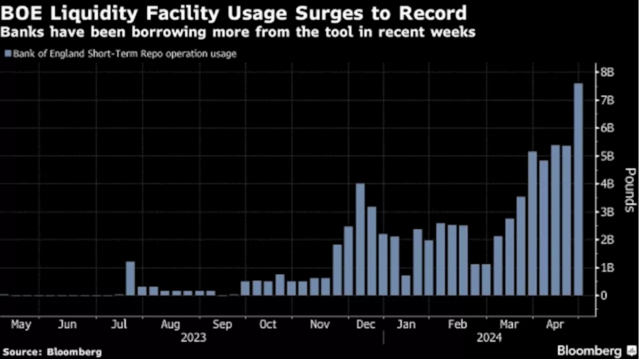 Record Cash Demand Spurs Speculation BOE Will End Bond Sales