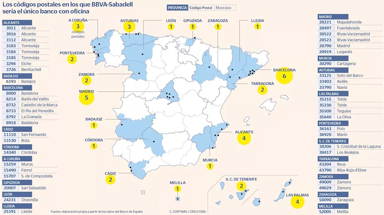 El nuevo BBVA-Sabadell sería el único banco presente en 48 códigos postales