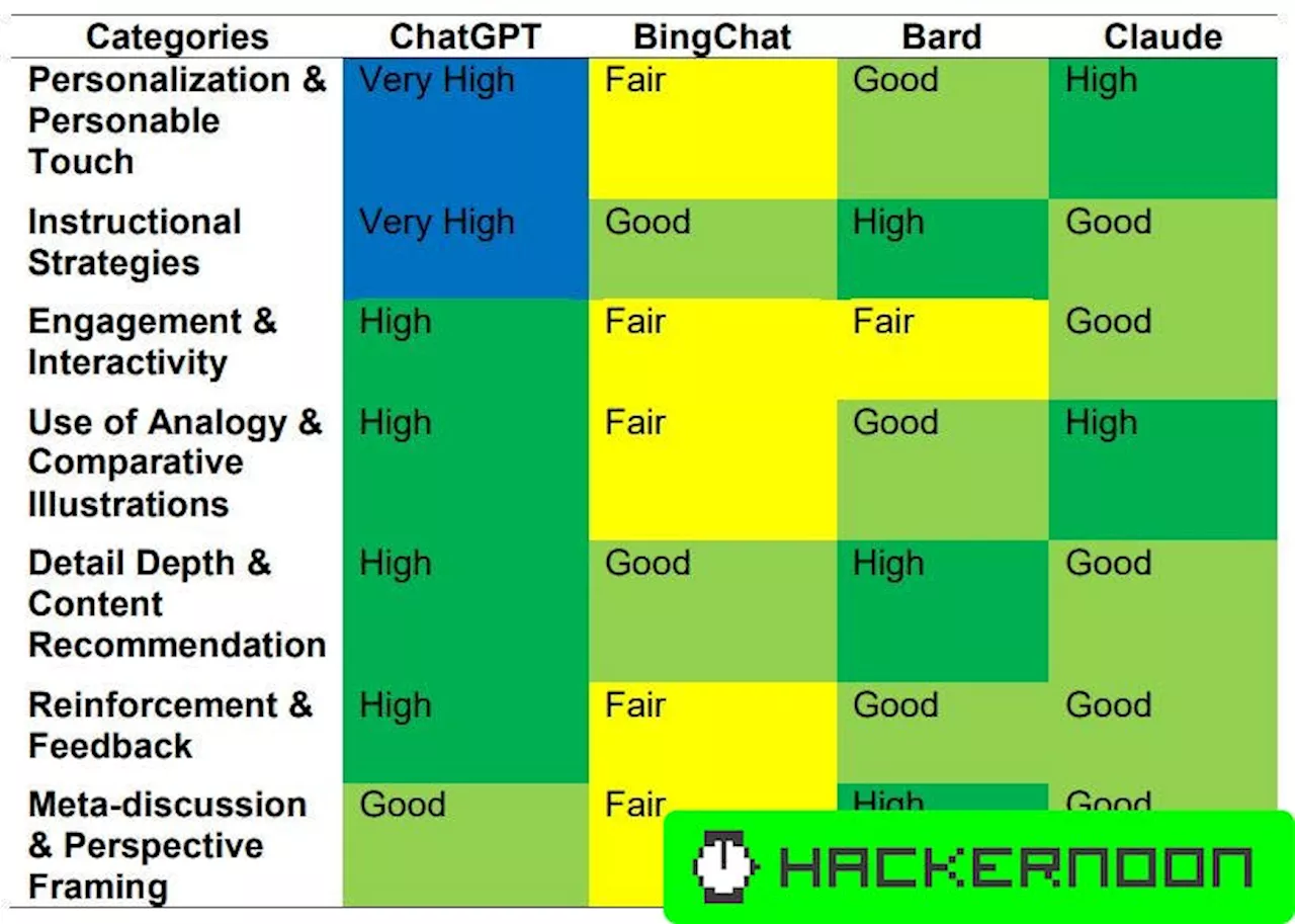 Analyzing the Role of AI Chatbots in Active and Personalized Education