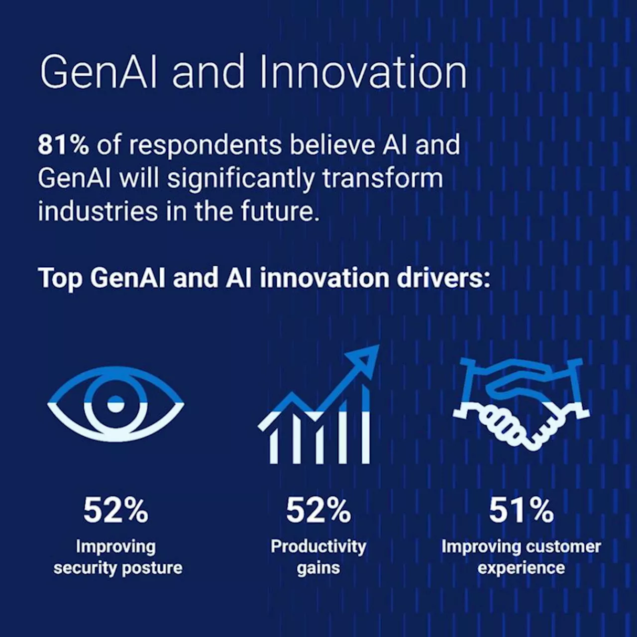 Dell Technologies research: High-growth firms expect AI, GenAI to transform industries