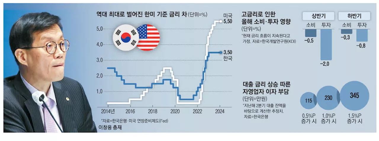 내수회복에 찬물 붓는 고금리 …'통화정책 타이밍 놓쳐선 안돼'