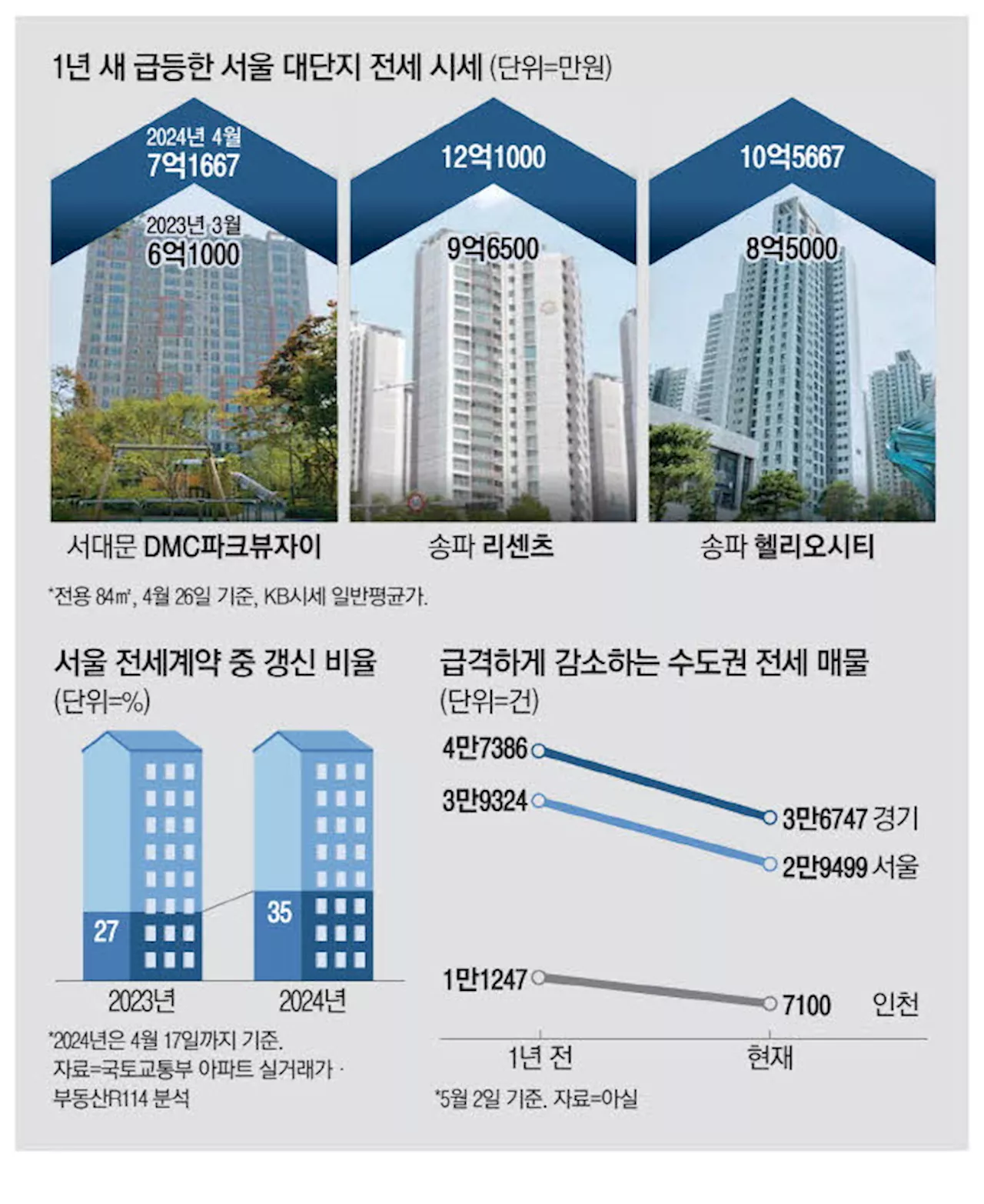 매물 사라진 전세 …'1년만에 3억 넘게 올랐어요'