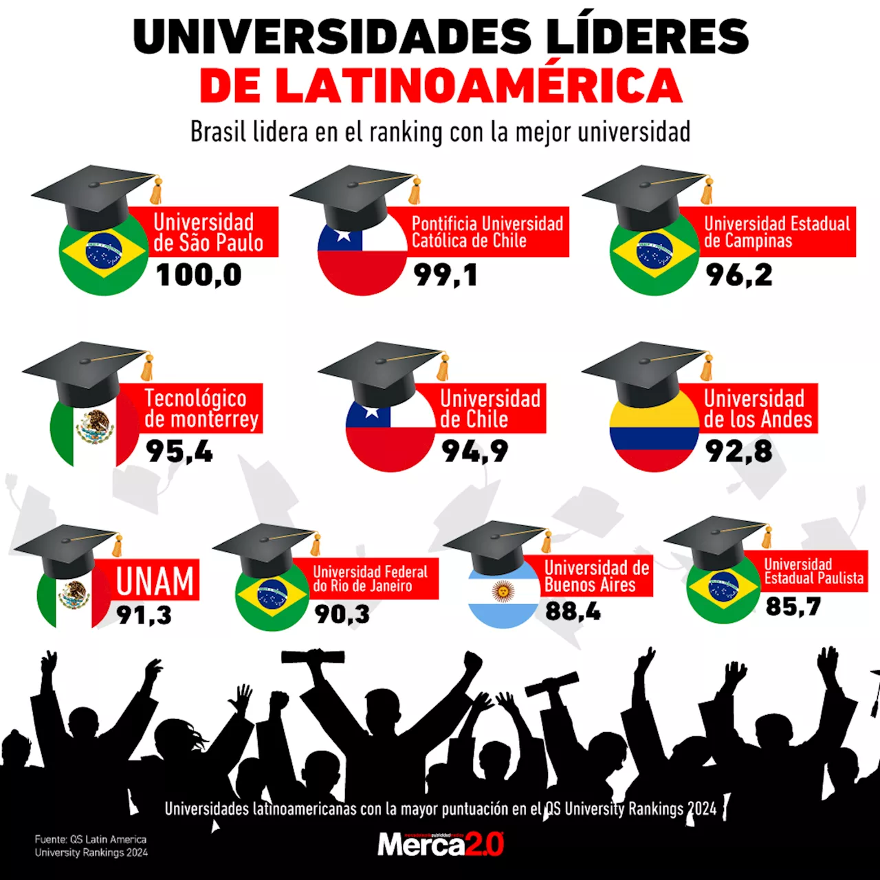 Gráfica del día: Universidades líderes de Latinoamérica