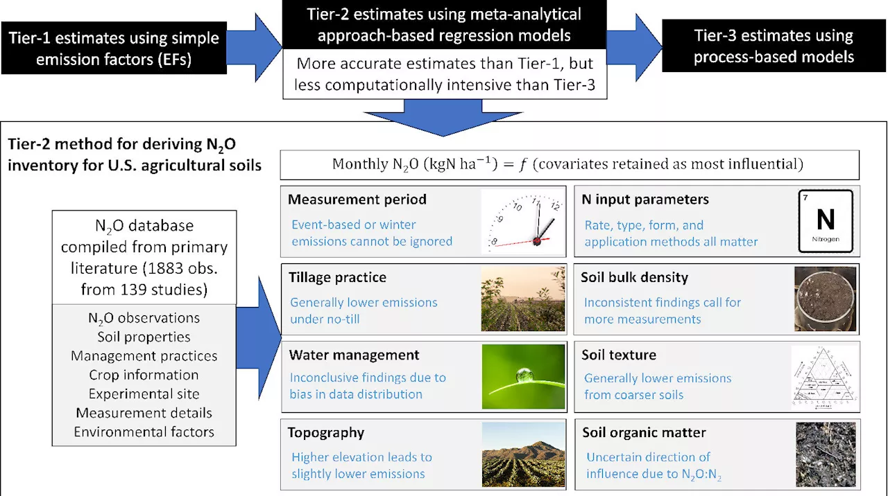 Team evaluates agricultural management practices in new nitrous oxide accounting method