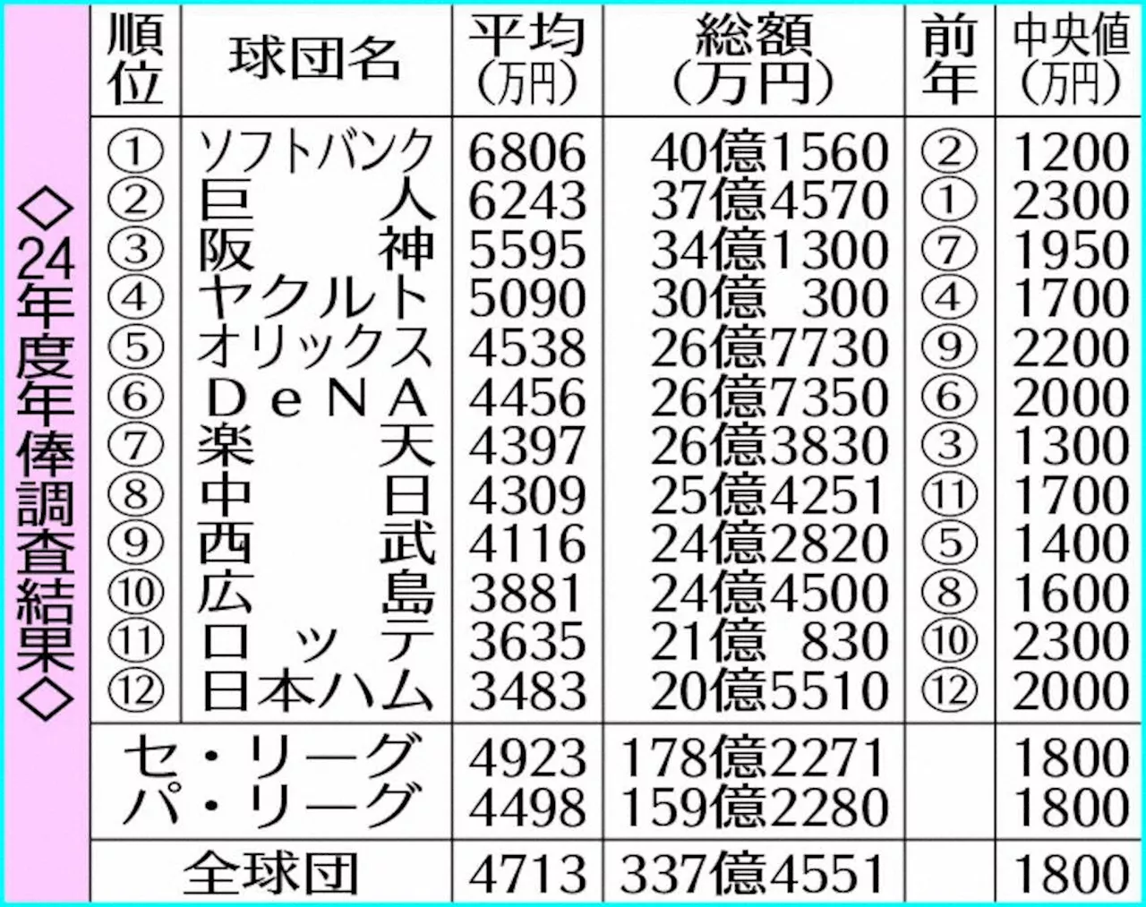 ソフトバンク 2年ぶり平均年俸トップ 43万円増の6806万円