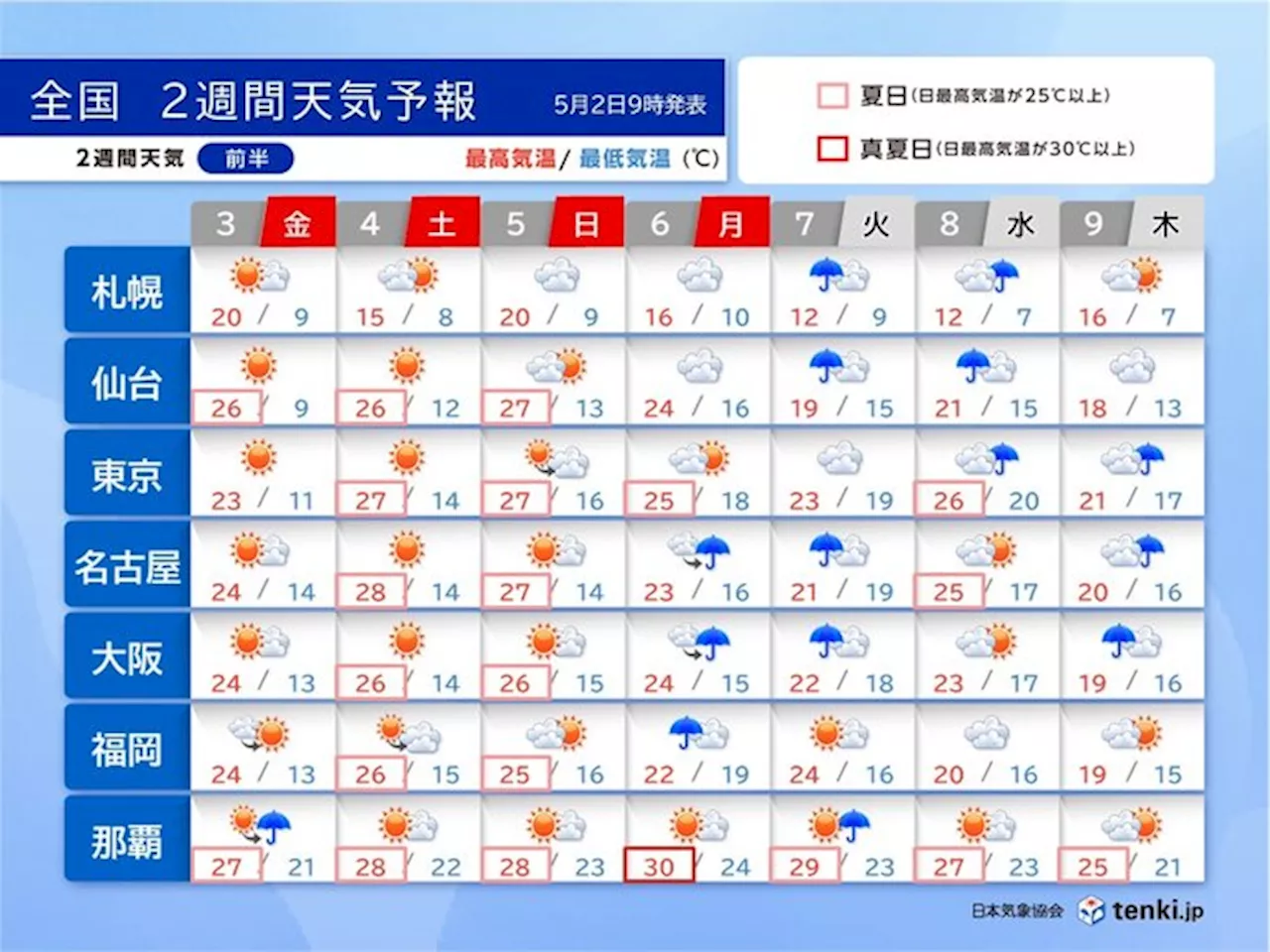 ゴールデンウイーク後半 晴れて汗ばむ陽気 熱中症注意 連休明けは荒天 2週間天気(気象予報士 小野 聡子 2024年05月02日)