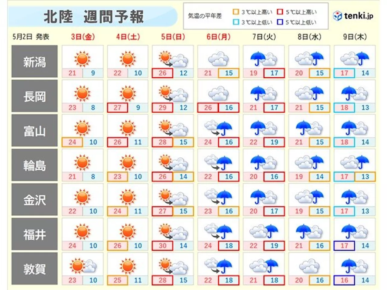 北陸 ゴールデンウィーク後半の天気 5日まで行楽日和 6日～7日はメイストームか(気象予報士 和田 玲央奈 2024年05月02日)