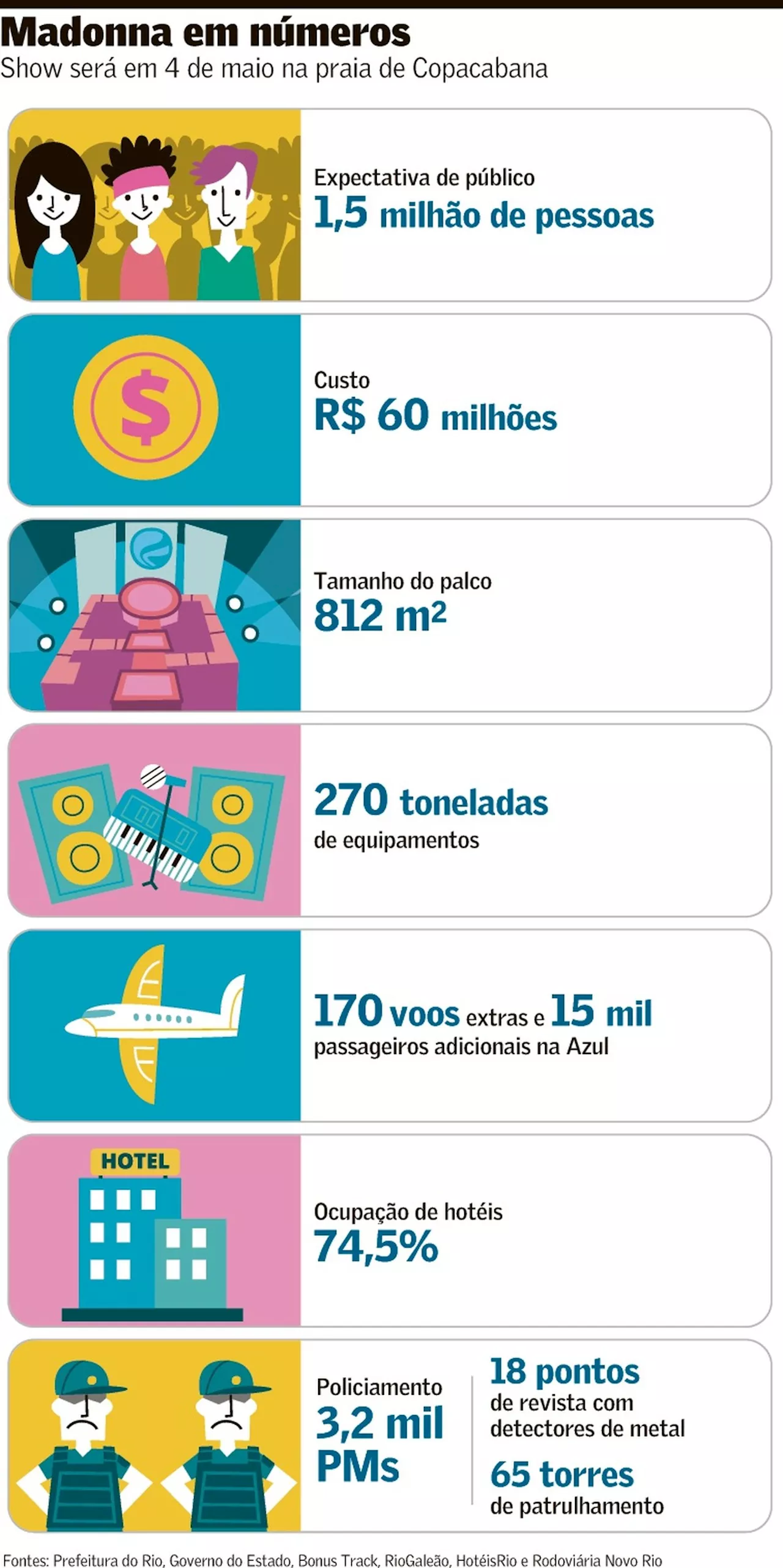 Madonna aquece a economia do Rio