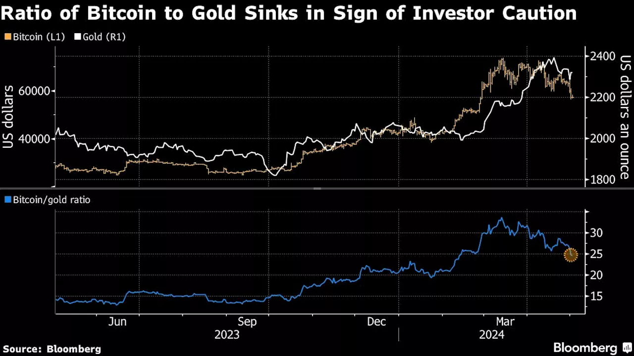 Bitcoin Slump Triggers Warning of ‘Trouble Ahead’ for Global Markets