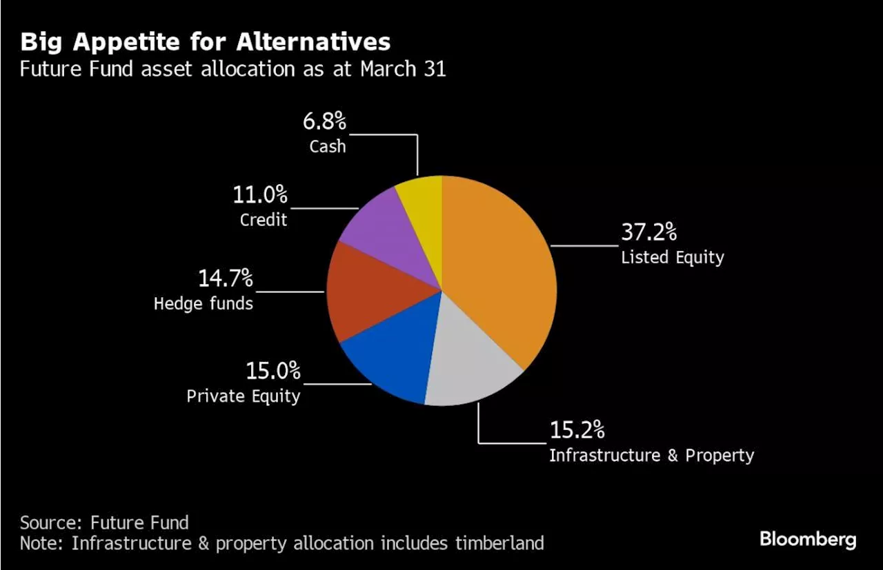 BlackRock, Citadel Reap Billion-Dollar Deals From Australia Fund