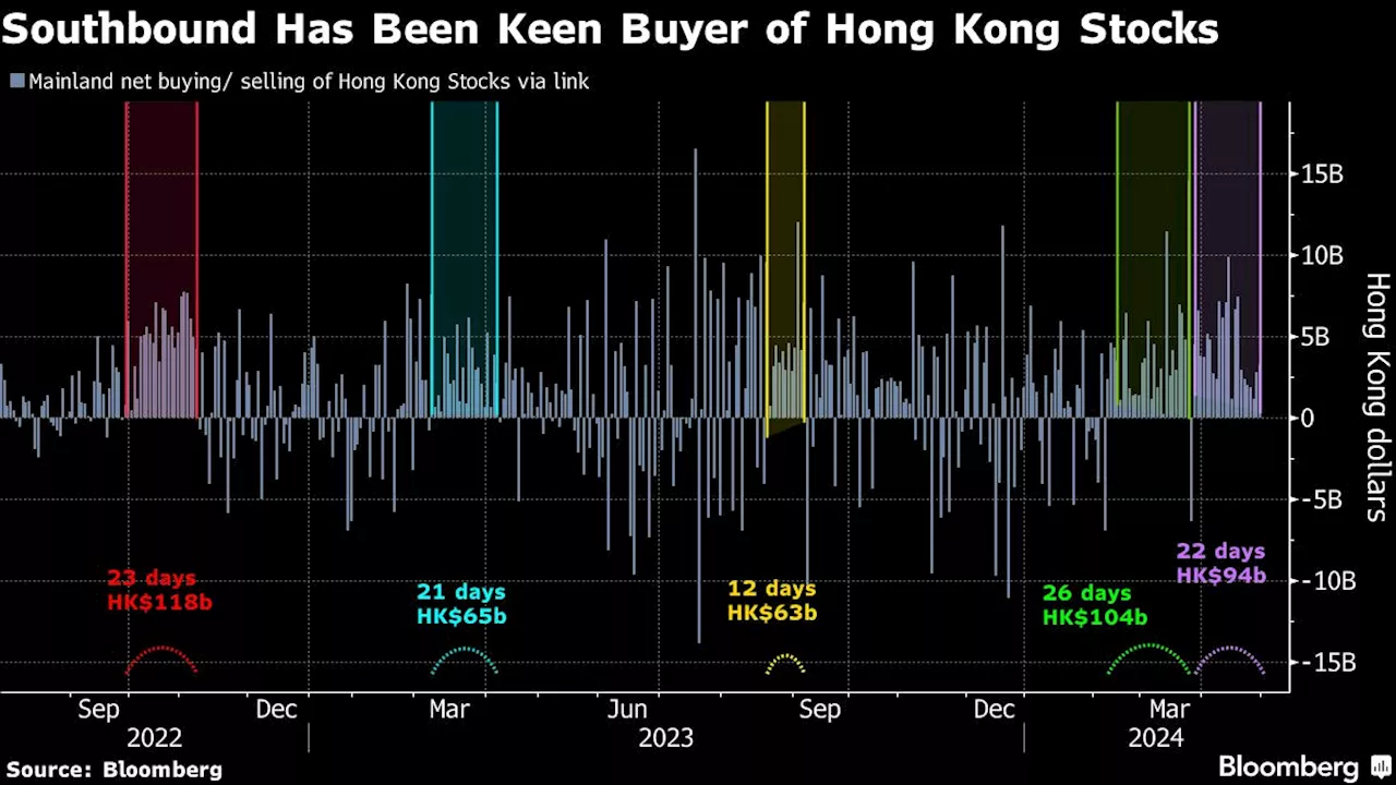 Hong Kong’s Stocks Rally Even With Key Chinese Investors Absent