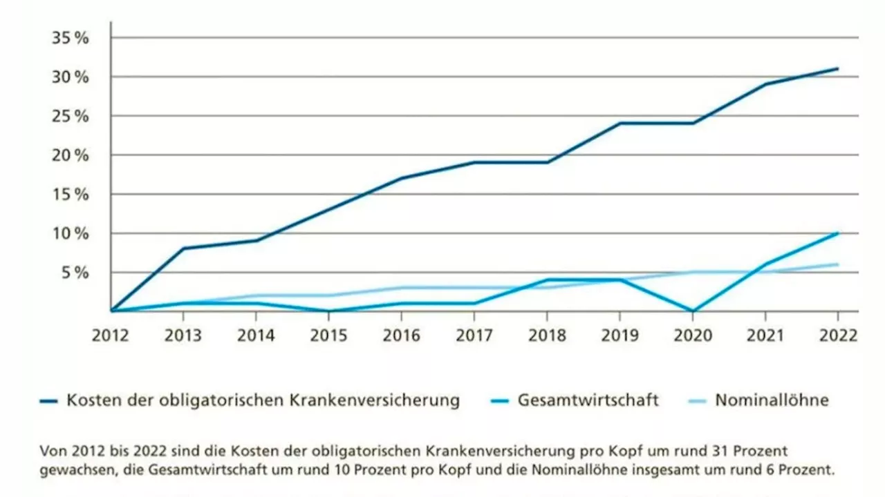 Kostenbremse: «Grafik im Abstimmungsbüchlein ist irreführend»