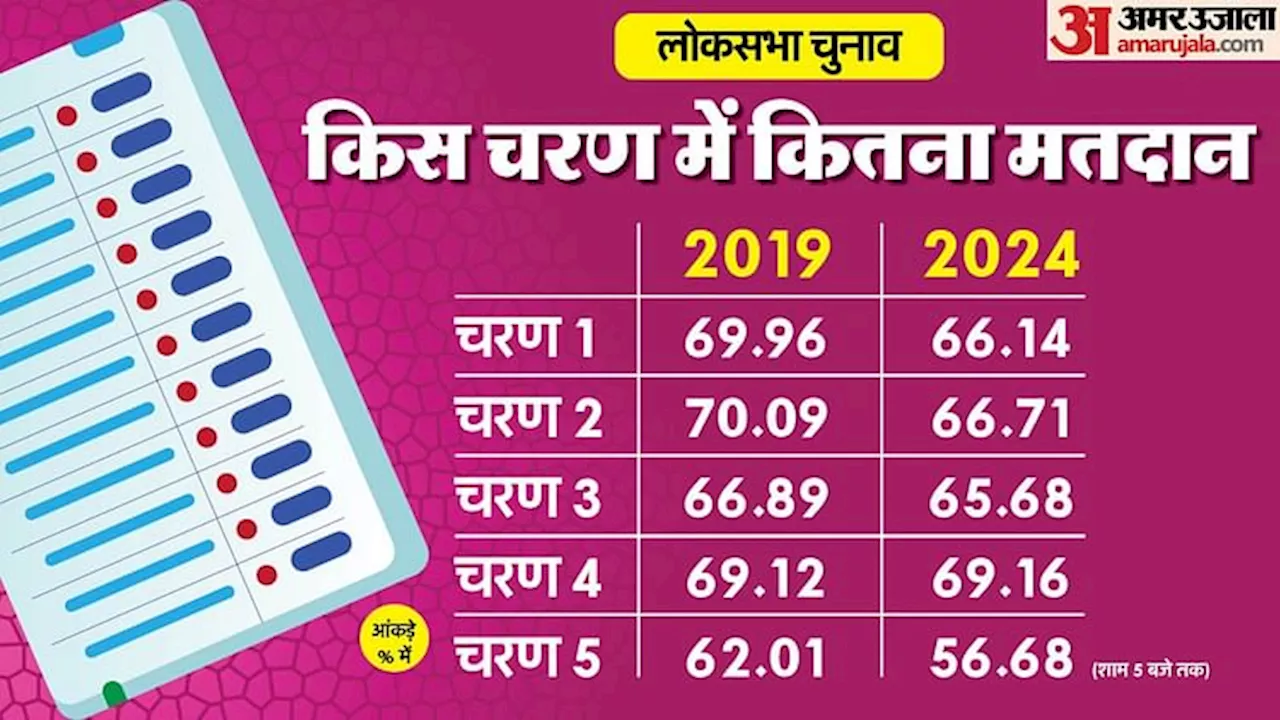 Lok Sabha Election 2024: पांचवें चरण में भी 2019 के मुकाबले कम मतदान, जानें किस सीट पर कितनी घटी वोटिंग?