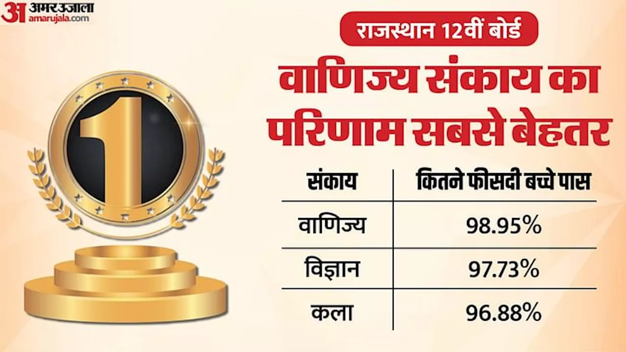 Rajasthan Board 12th Result 2024 Live: छात्राओं ने इस बार भी मारी बाजी, 98.95 प्रतिशत रहा कॉमर्स का परिणाम